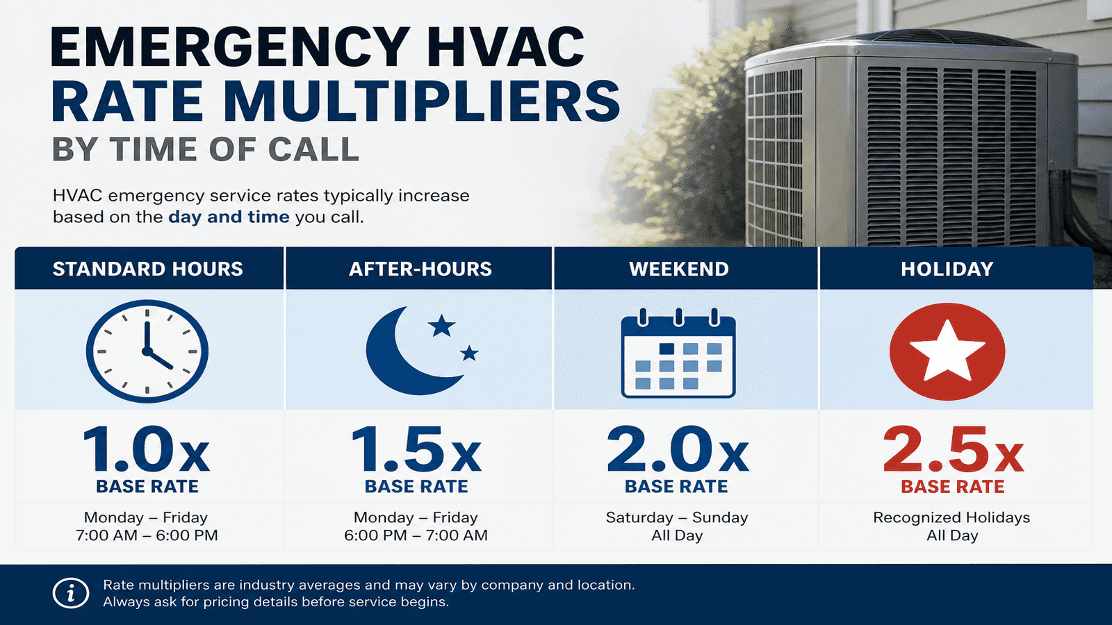 Infographic showing emergency HVAC rate multipliers by time of call, comparing standard hours, after-hours, weekend, and holiday pricing tiers